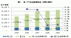 <b>中国电能质量市场概览</b>